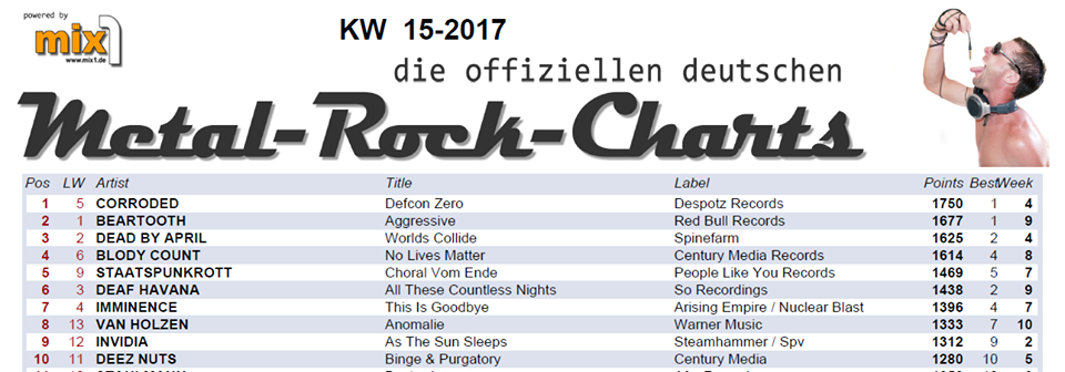 Rock 2017 Charts